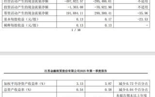 江苏金租一季度营收同比增长20.47% 净利同比增长8.41%