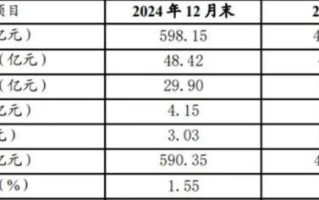 宁银消金净利润3.03亿 同比增长50.17%