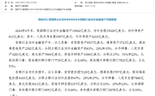 国家外汇管理局：2024年9月末我国银行业对外金融资产15642亿美元