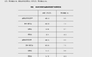 央行：2024年3季度末金融业机构总资产489.15万亿元
