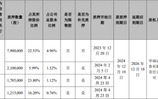 广生堂控股股东奥华集团部分股份质押延期购回 质押比例达74.45%