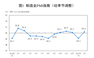 国家统计局：2月份制造业PMI为50.2% 景气水平明显回升