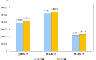 2024年全国居民人均可支配收入41314元 增长5.1%