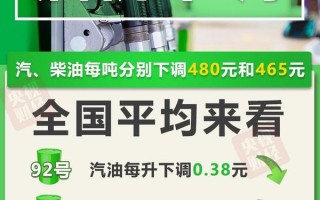 今晚油价大幅下调！加满一箱油将少花19元