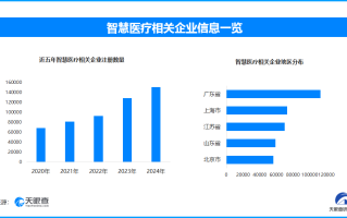AI赋能医疗服务全面升级 今年以来已新增智慧医疗相关企业超过3万余家