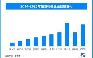 免签效应持续显现 我国现存251万余家旅游相关企业