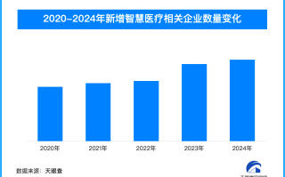 全国首个罕见病人工智能大模型进入临床 我国智慧医疗相关企业超75.7万家