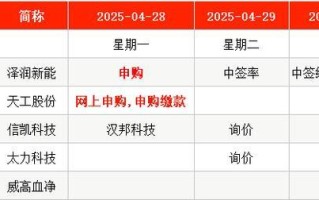 IPO周报｜4月最后2只新股周一申购，今年以来最低价股来了