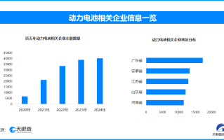 电池新国标促动行业升级 我国现存动力电池相关企业超18万家