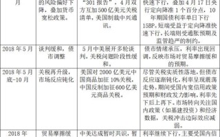 关税博弈期 历史上的债市是怎么走的？