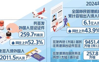 2024年6.1亿人次出入境 政策升级拓展交流交融