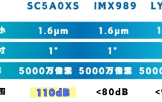 华为Pura 80系列首发！国产一英寸SC5A0XS参数曝光：动态范围碾压索尼