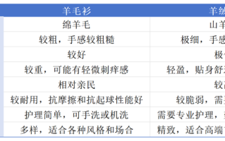 专家解读“羊绒”真相