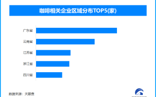 云南咖啡产业获多项资金扶持 我国现存咖啡相关企业超23.5万家