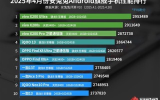 安兔兔4月安卓性能榜出炉：vivo X200 Ultra登顶榜首