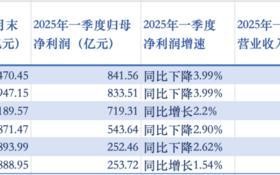 国有六大行一季度合计净赚超3444亿，不良贷款余额均上升