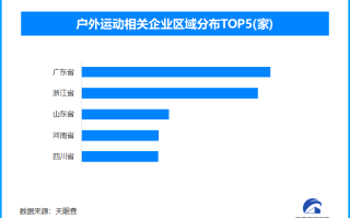 户外运动热潮催生新职业 今年以来已新增超过1万家户外运动相关企业