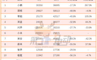 2025年1月新势力榜：小鹏再次超越理想夺冠，小米逼近或已超问界