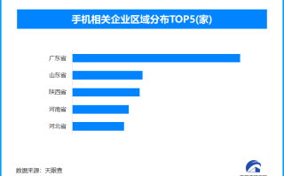 一季度通信设备等零售大幅增长 全国手机相关企业超124.3万家