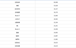 4月中国各车型销量TOP15出炉：小米SU7第六 超特斯拉Model 3
