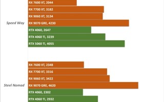 AMD RX 9070 GRE性能预估：暴打RTX 5060 Ti！
