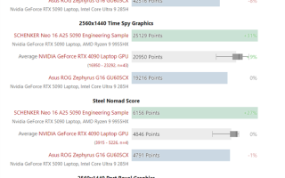 低功耗的代价：120W的RTX 5090移动版还跑不过RTX 4090