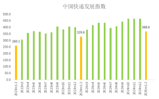 前2月中国快递发展指数为368.6 市场规模稳步扩大