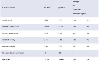 LVMH一季度营收不及预期，高管称在观望关税并考虑重新定价