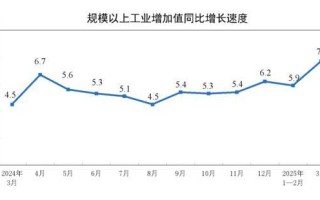 2025年3月份规模以上工业增加值增长7.7%