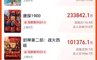 破100亿！2025年春节档新片总票房再创新高