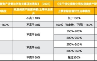 险资入市“弹药”充足！监管放开权益配置上限 预计超29家险企可增配