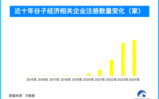 本土谷子产业链走向成熟 相关企业‌年度注册量大增
