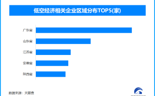 低空经济蓄势待发新机遇 我国已存在相关企业超7.5万家