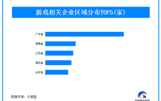 3月36家中国手游厂商共吸金20亿美元 我国现存超55万家游戏商
