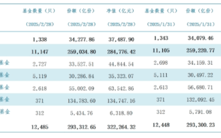 截至2月底公募基金管理规模突破32万亿元