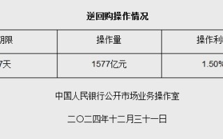 12月31日央行开展1577亿元7天期逆回购操作