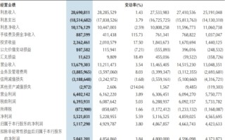 重庆银行换帅后首卷：扭转营收连降 信用减值损失32亿