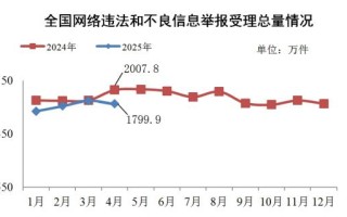 2025年4月全国受理网络违法和不良信息举报1799.9万件