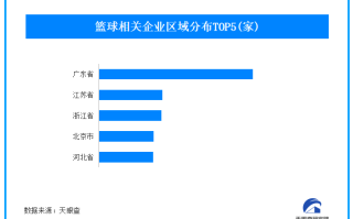 “NBA版春晚”落幕新赛制引发网友热议 我国现存1.3万家篮球企业