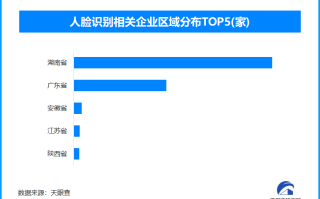 人脸信息保护新规出台 湖南、广东两省人脸识别相关企业最多
