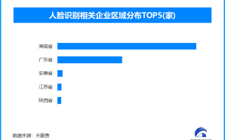 人脸信息安全保护出新规 我国现存人脸识别相关企业超4900家