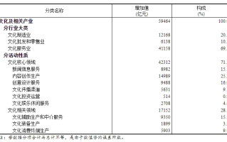 2023年全国文化及相关产业增加值占GDP比重为4.59%