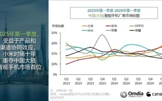 中国智能机市场第一季度出货量排名出炉：小米时隔十年重夺第一