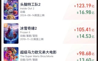 123.2亿元！《哪吒2》登顶全球动画电影票房榜