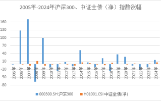债市跌跌不休 我的债基要赎回吗？