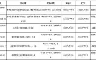 成都主城37亿元成交6宗涉宅地块：青羊区宅地溢价率30% 楼面地价刷新板块纪录