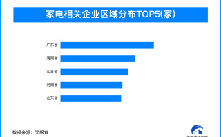 “国补”以旧换新助力家电业持续回升 我国家电相关企业超2065.9万家