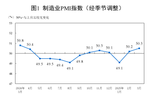 国家统计局：3月份制造业PMI为50.5%