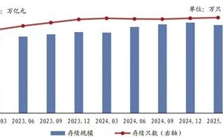 首季银行理财规模环比下滑 机构预计全年增势仍向好