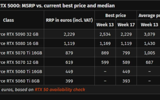 RTX 50在欧洲近乎全系破发！RTX 5090依然坚挺